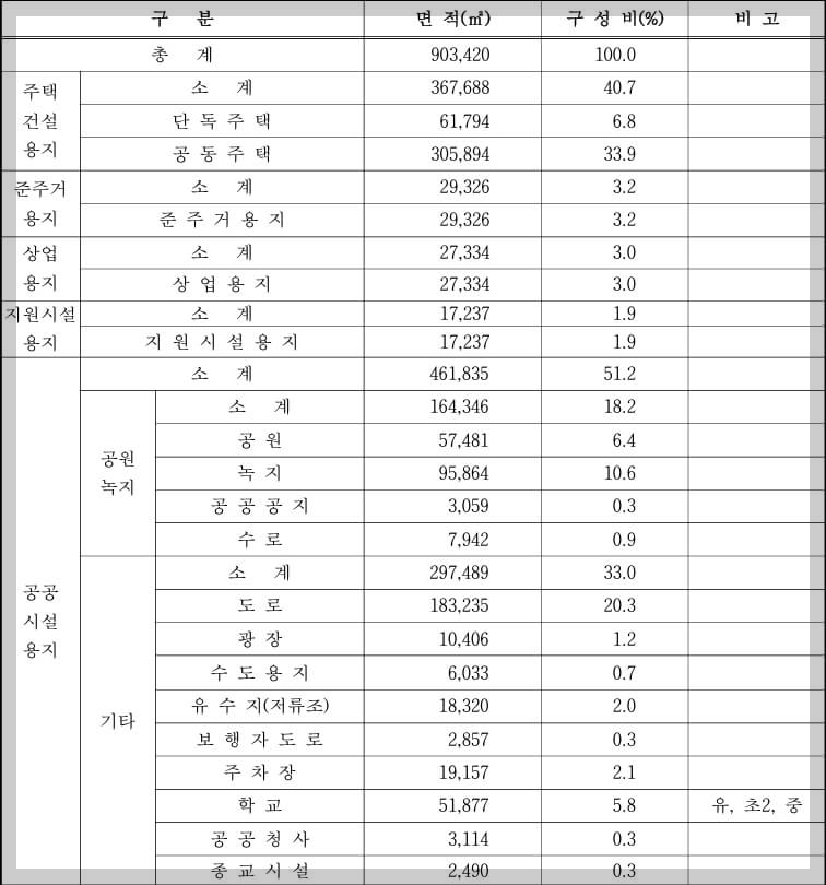 아산 배방구령지구 도시개발사업 위치, 토지이용계획(안) 및 대안