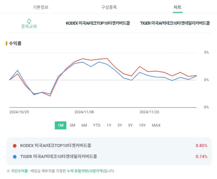 KODEX미국AI테크TOP10타겟커버드콜_TIGER미국AI빅테크10타겟데일리커버드콜_최근1개월수익률비교
