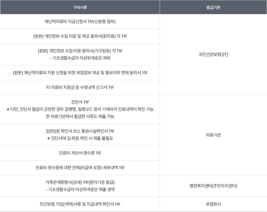 재난적 의료비 지원 필요 서류