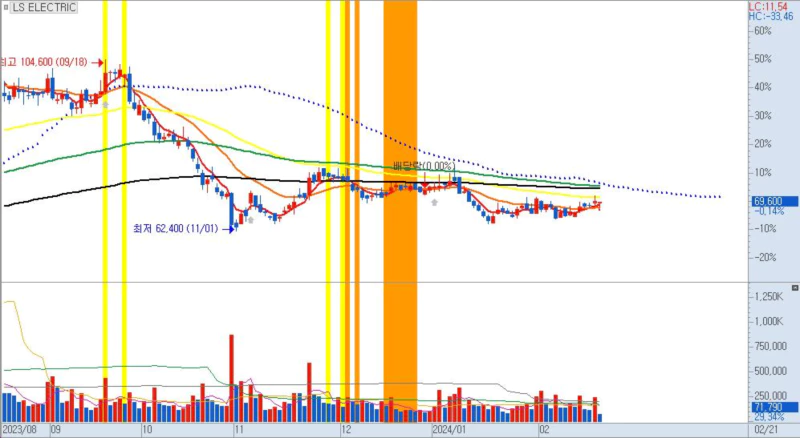 LS ELECTRIC일봉차트스마트팩토리관련주