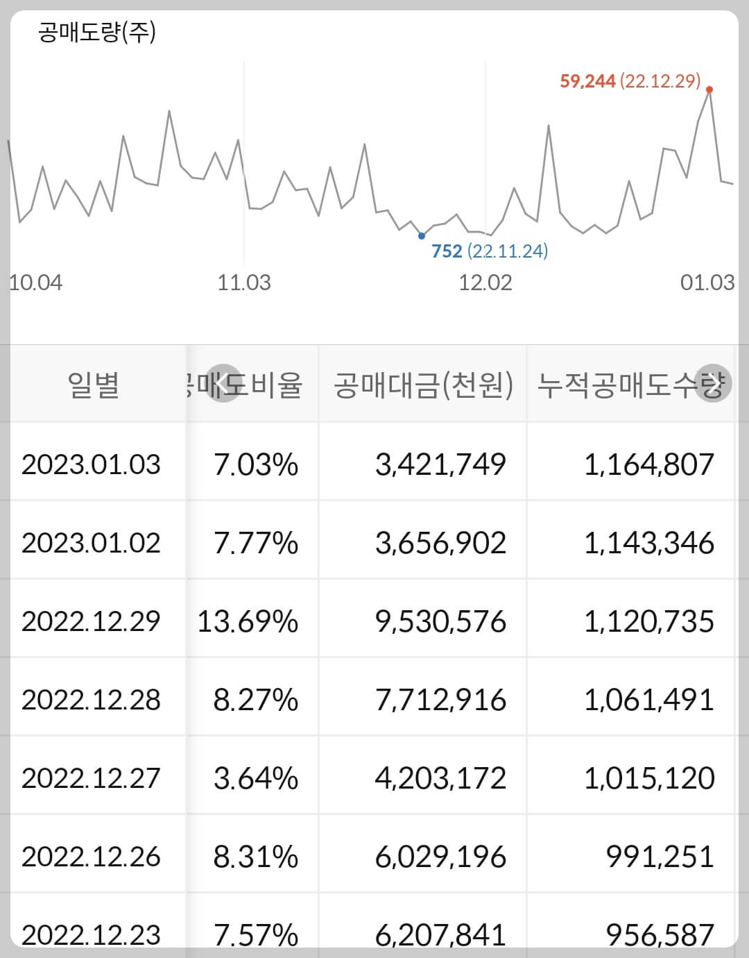 셀트리온 누적 공매도 수급