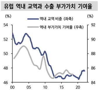 유렵 역내 교역과 수출 부가가치 기여율