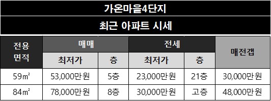 [세종시 다정동] 가온마을4단지 아파트 네이버 시세