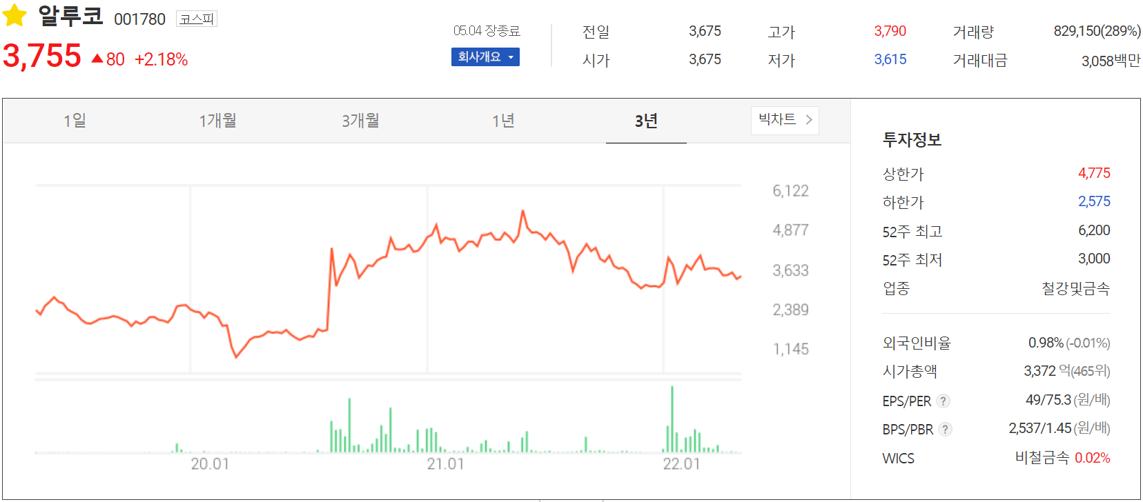 알루코 - 주가 정보(2022.05.04)