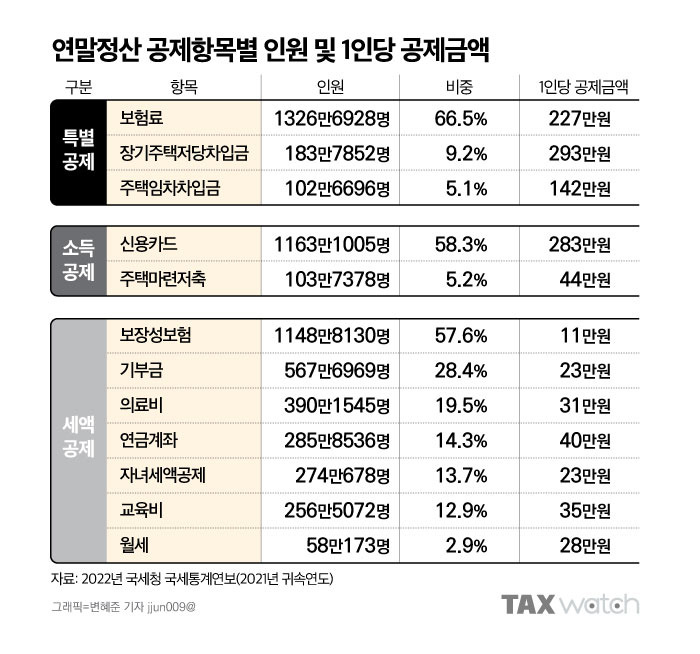 연말정산에서 주의해야 할 항목들