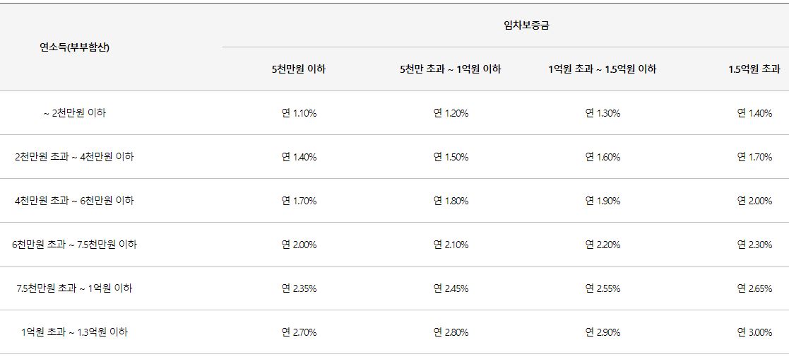 신생아 특례 전세 자금 금리