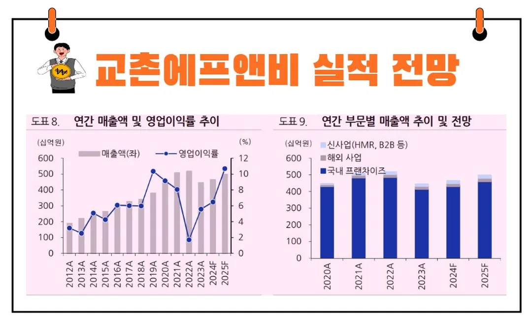 교촌에프앤비 실적 전망