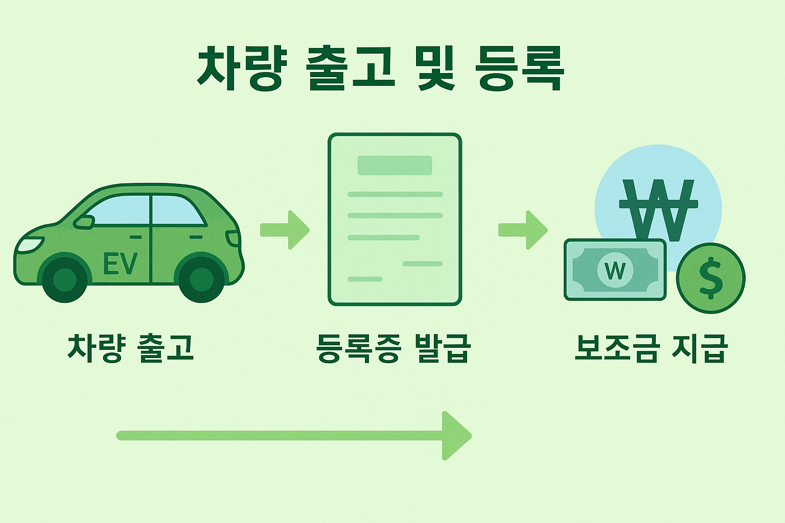 전기차보조금 신청 후 차량 출고, 등록, 보조금 지급까지의 3단계 과정을 보여주는 이미지
