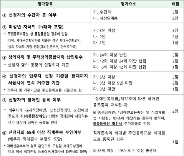 신혼부부 매입임대주택 가점사항