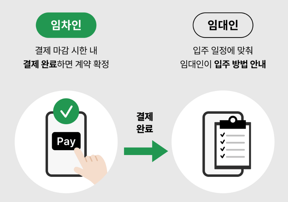 삼삼엠투 단기임대 이용법 및 보증금 33만원