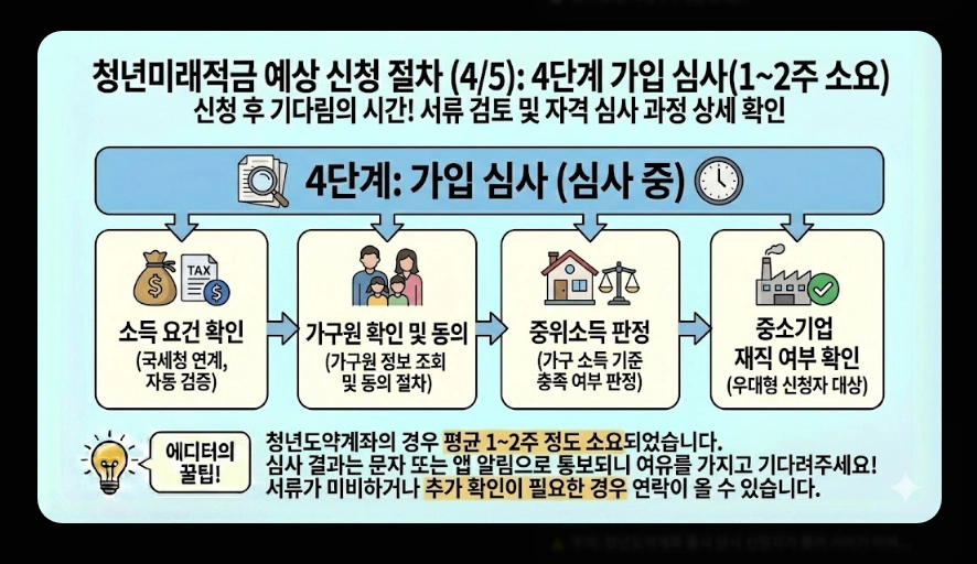 청년미래적금(청년도약계좌, 우대형 조건, 은행별 금리)(+ 최대 금리)