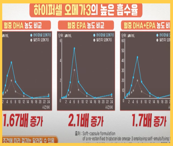 하이퍼셀 오메가3 - 흡수율 실험결과