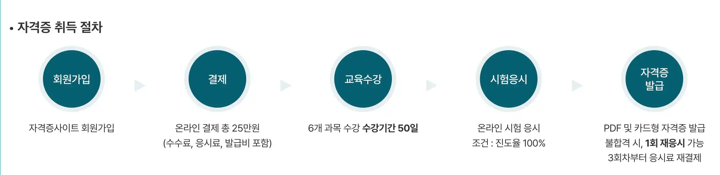 자격증 취득 절차