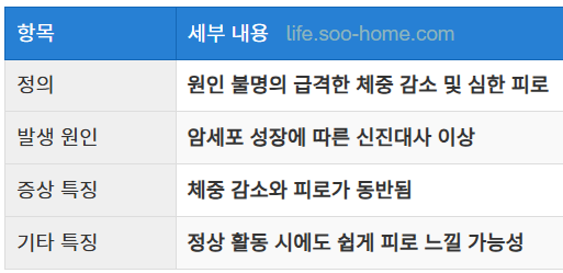 체중 감소 및 피로감