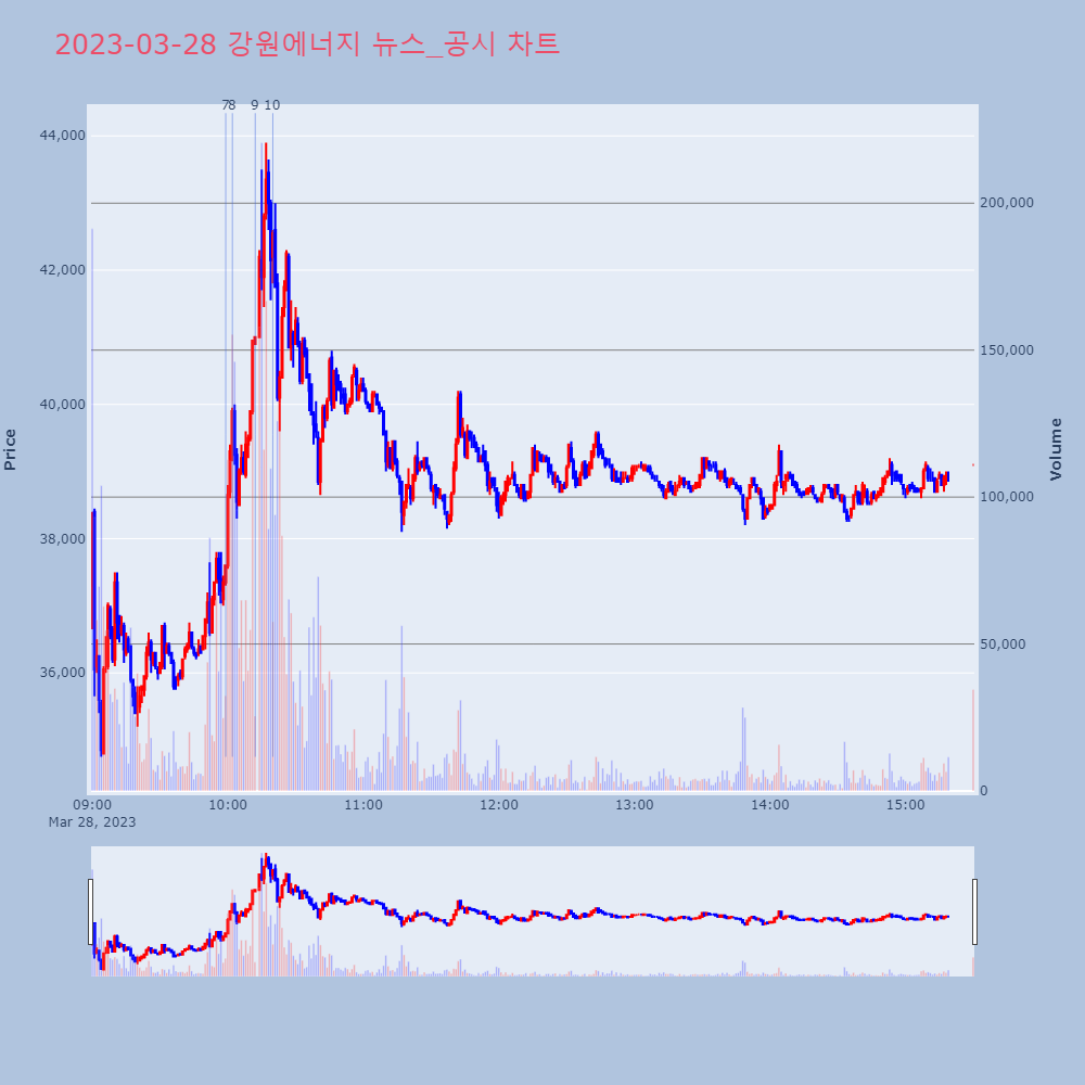 강원에너지_뉴스공시차트