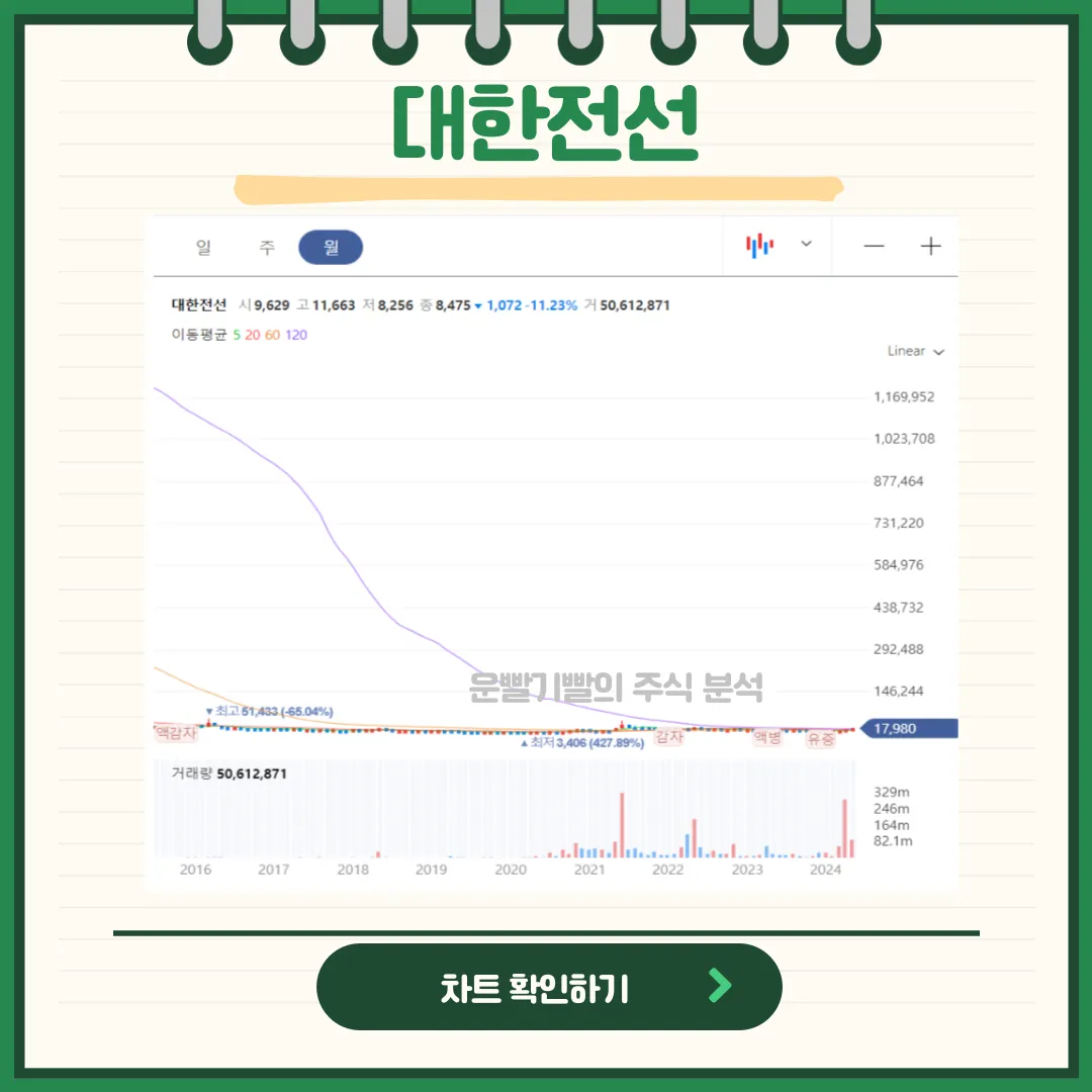 대한전선 일봉/월봉차트
