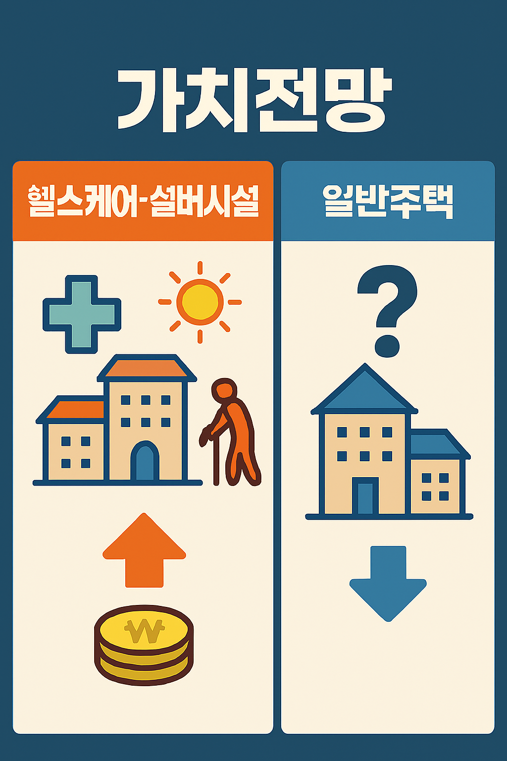 헬스케어·실버시설 vs 일반주택,가치전망