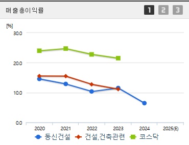 동신건설 주가 매출이익 (0401)