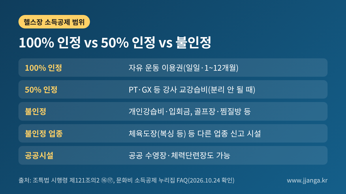 헬스장 소득공제 범위: 자유 운동 이용권 100%, PT·GX 교강습비 50%, 입회금·개인강습비·다른 시설 불인정