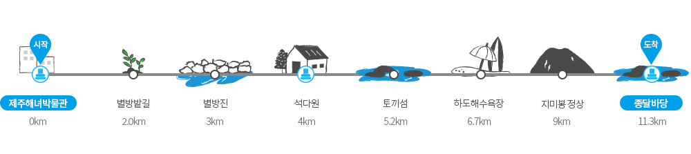 제주 올레길 지도 21코스 완주 배낭 여행 가이드 올레길 걷기