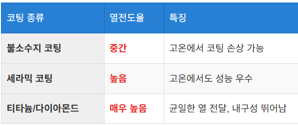 열전도율과 요리 효율성