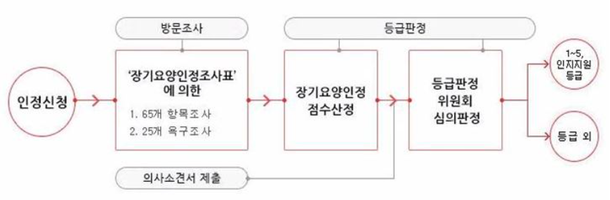 장기요양등급 인정신청