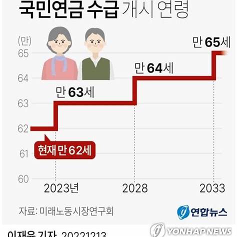 국민연금 수급개시 연령 상향