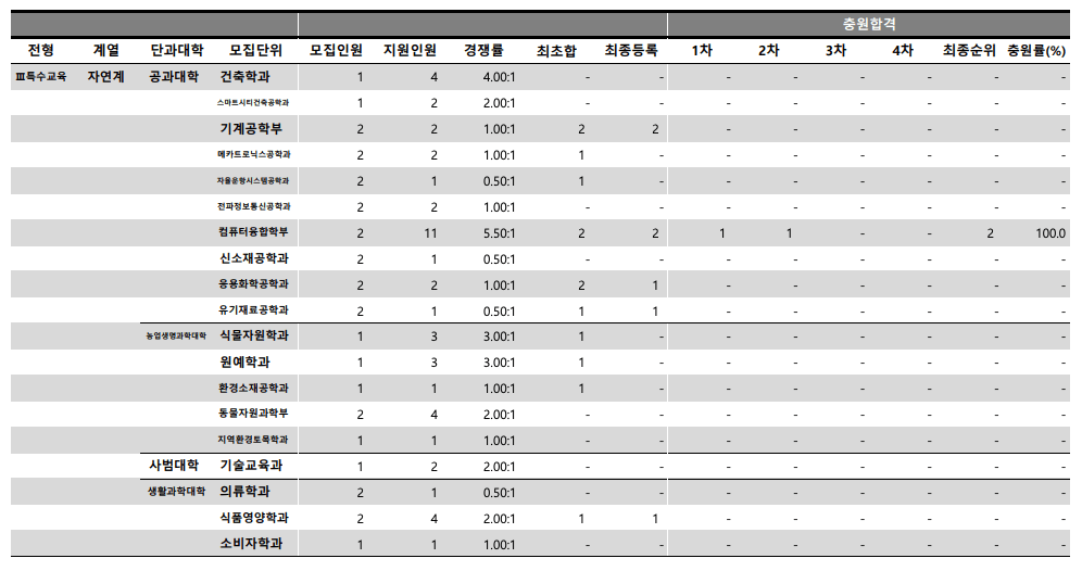 2024 충남대 수시 충원결과