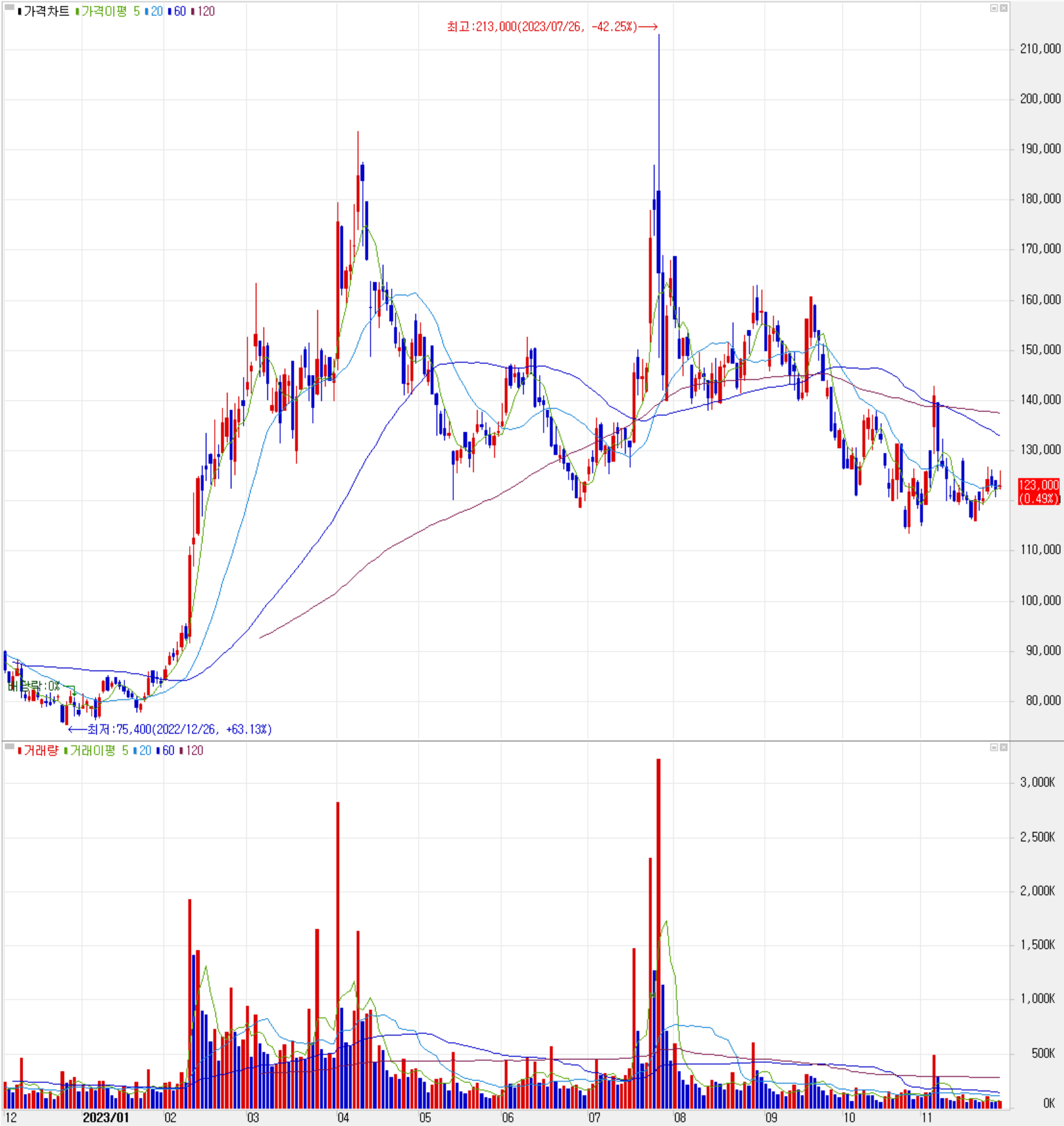 나노신소재 - 주식 시세(일봉: 2022.12 ~ 2023.11)