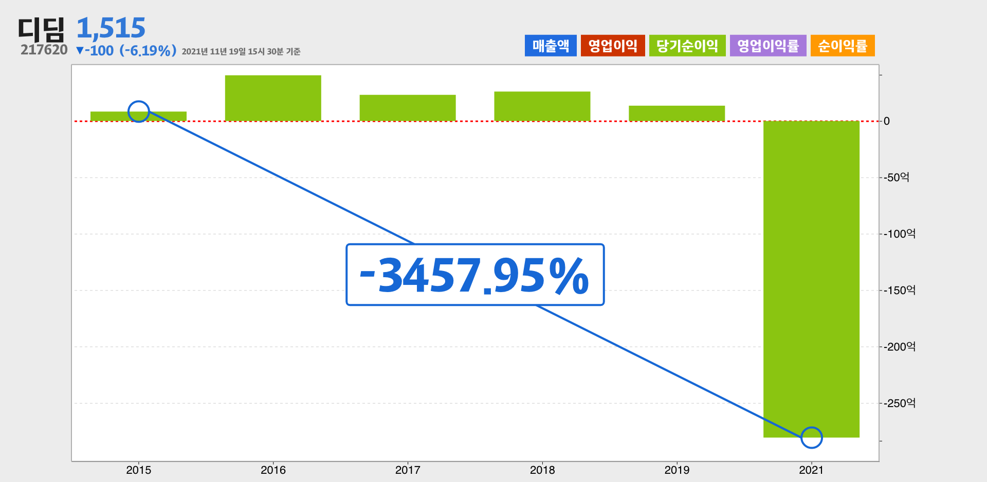 디딤 순이익