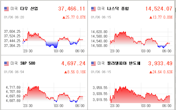 미국증시