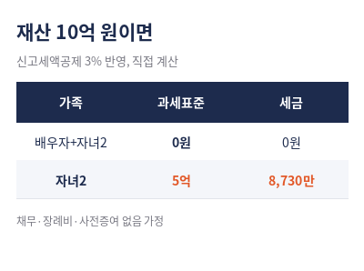 상속세 계산 재산 10억 배우자 유무