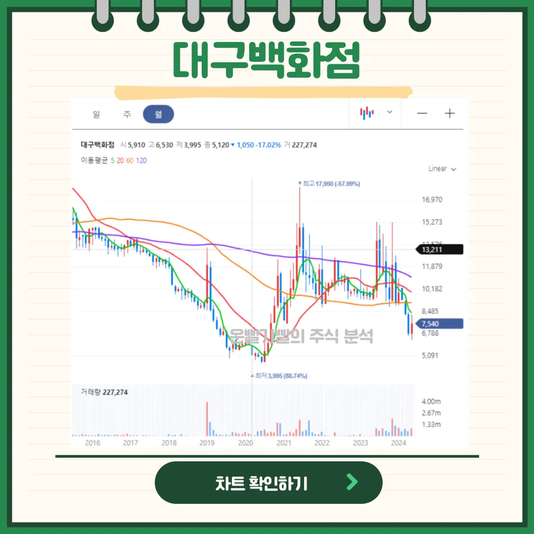 대구백화점 일봉/월봉차트
