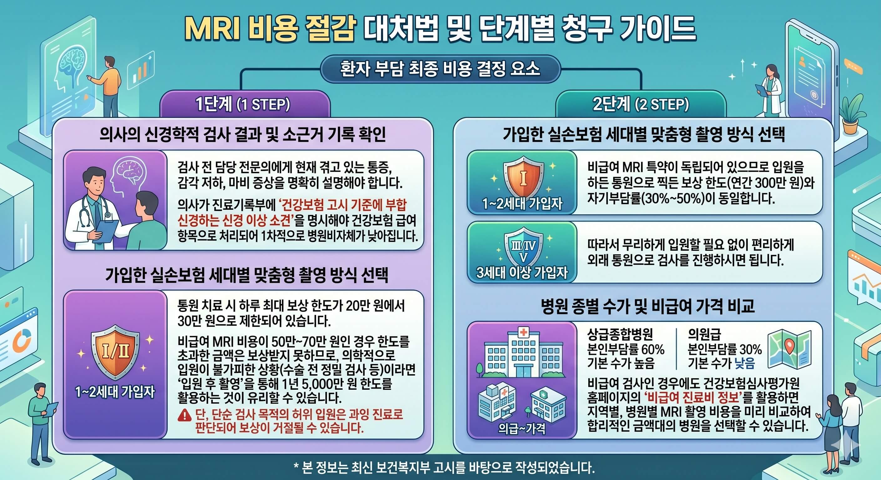 MRI 비용 실비 청구 가이드