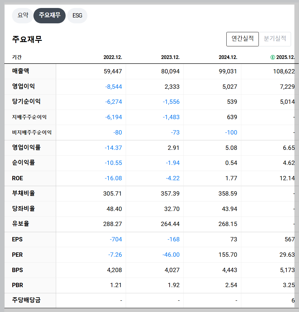 삼성중공업 재무 지표