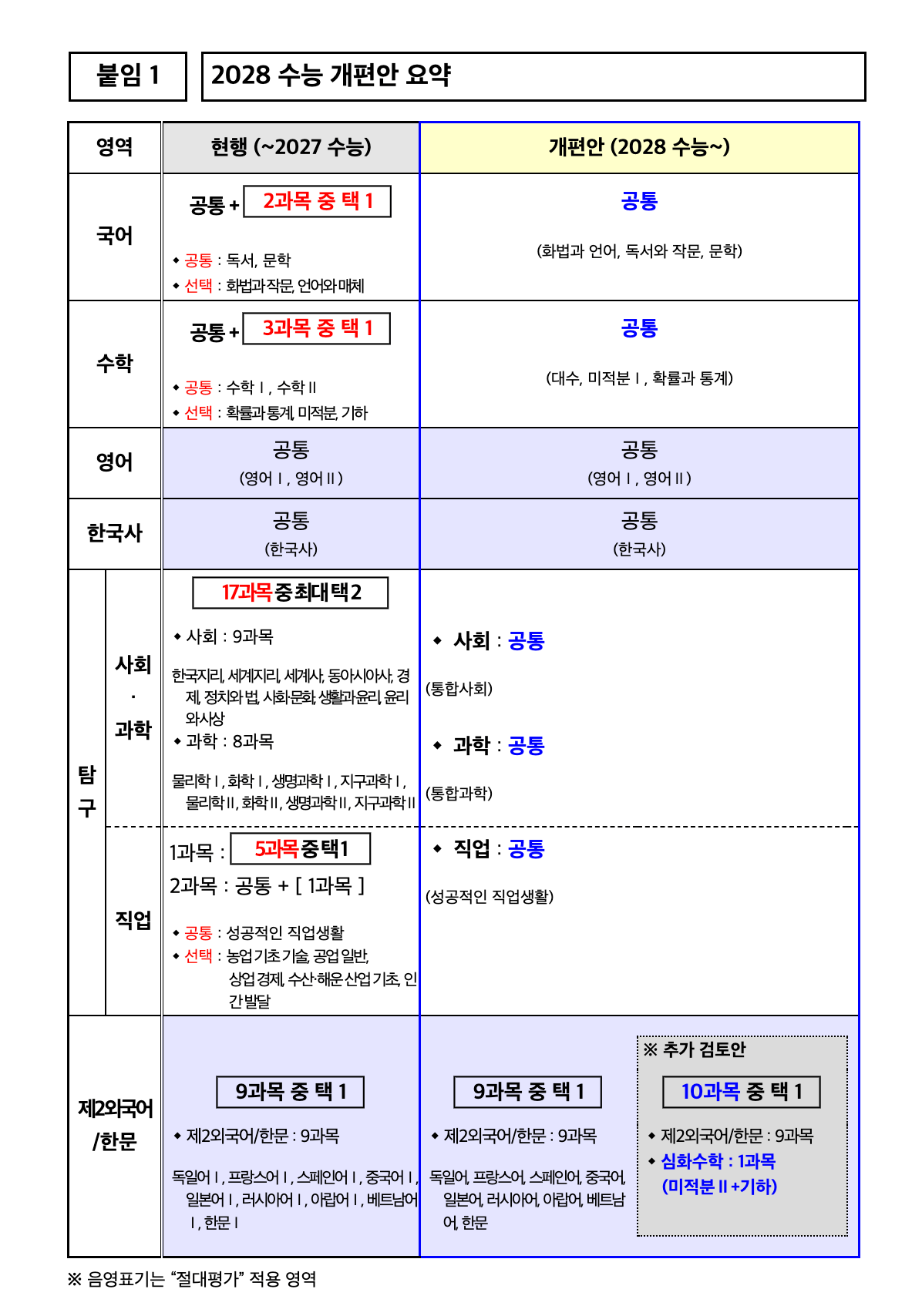 2028 수능 개편