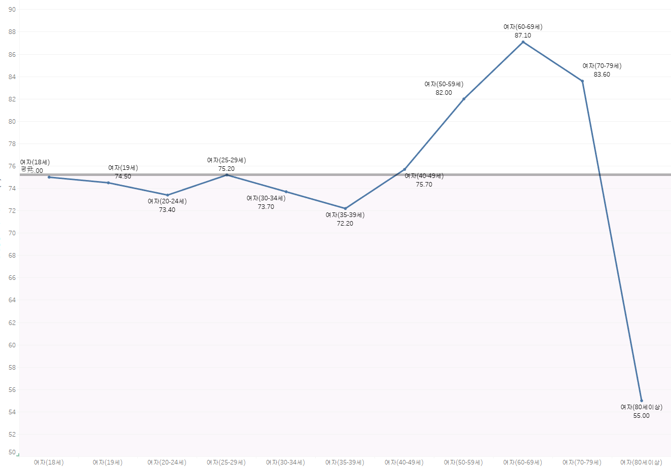 20대 대통령선거 여성 연령대별 투표율