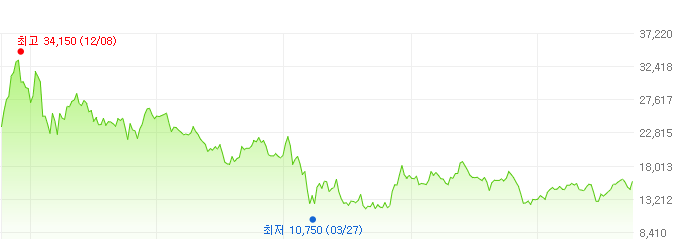 지케이엘-주가변화