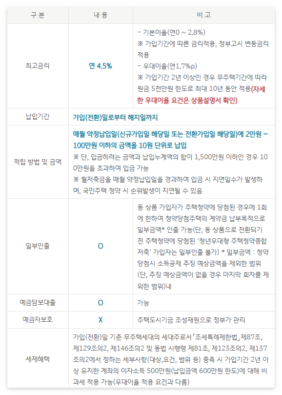 청년 주택드림 청약통장 은행 신청방법 비과세