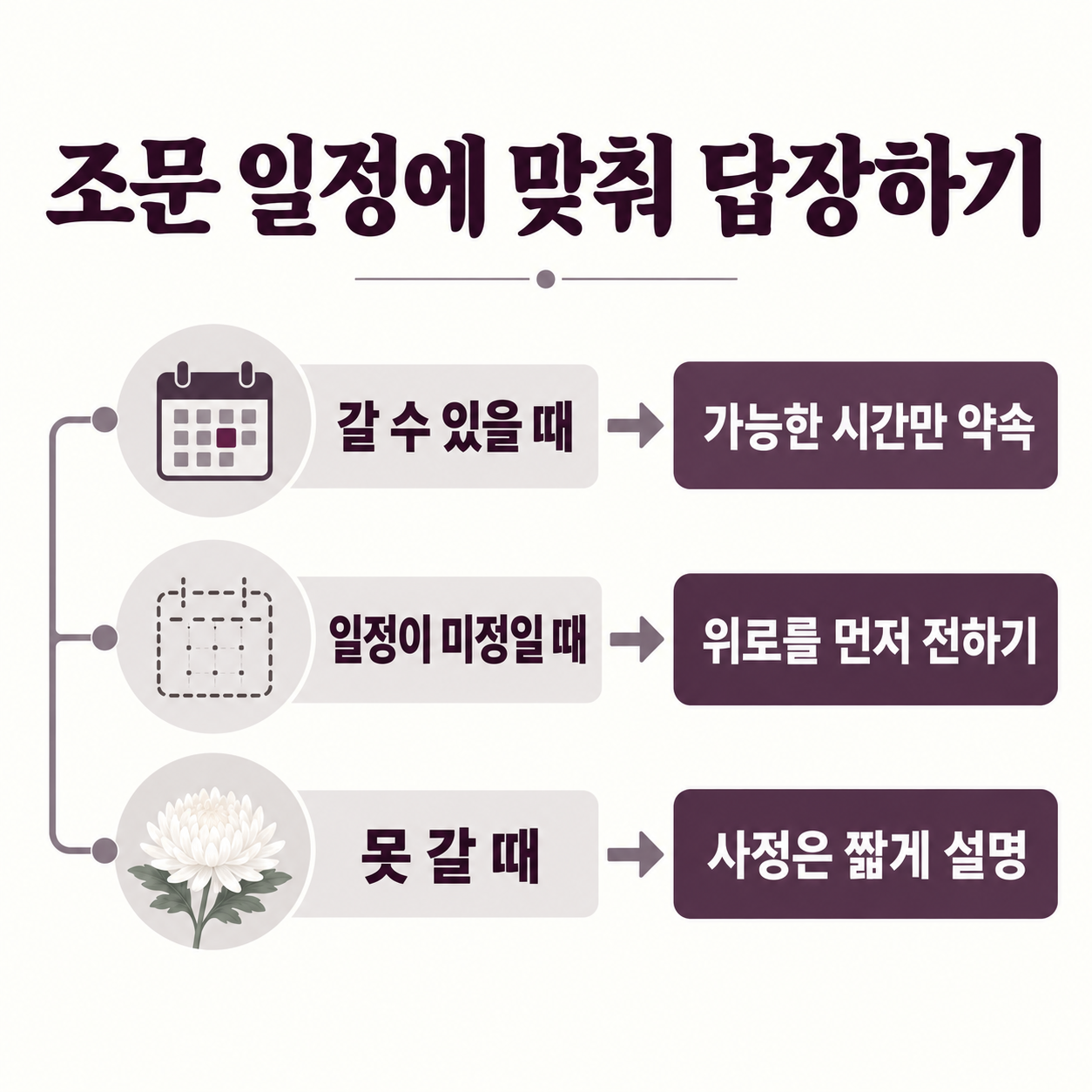 조문이 가능한 경우와 미정인 경우, 못 가는 경우의 답장 선택