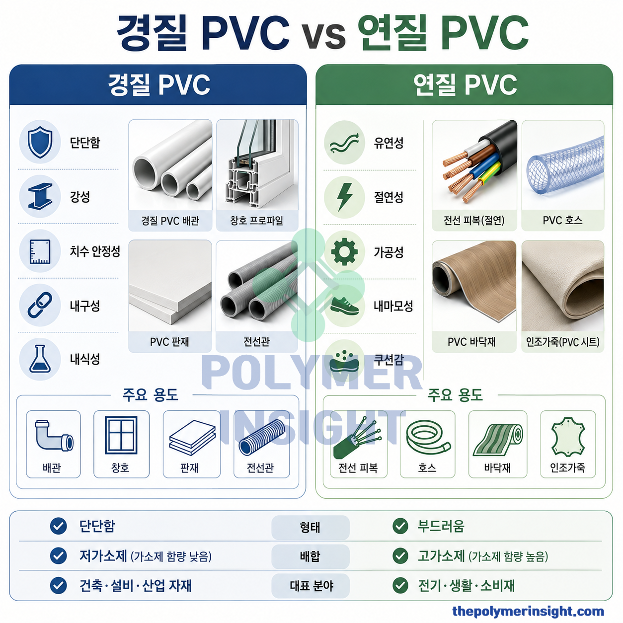 경질 PVC와 연질 PVC의 특성 및 배관 창호 전선 피복 호스 바닥재 인조가죽 용도 비교