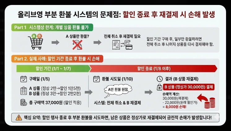 올리브영 환불규정