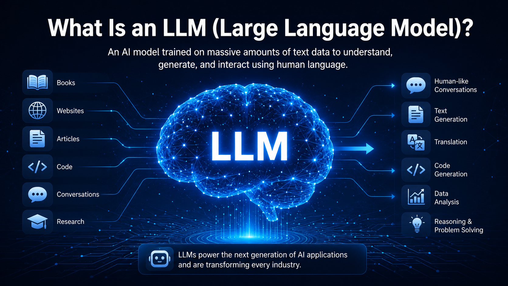 Futuristic AI brain illustrating a large language model trained on text, code, research, and conversations to generate human-like responses