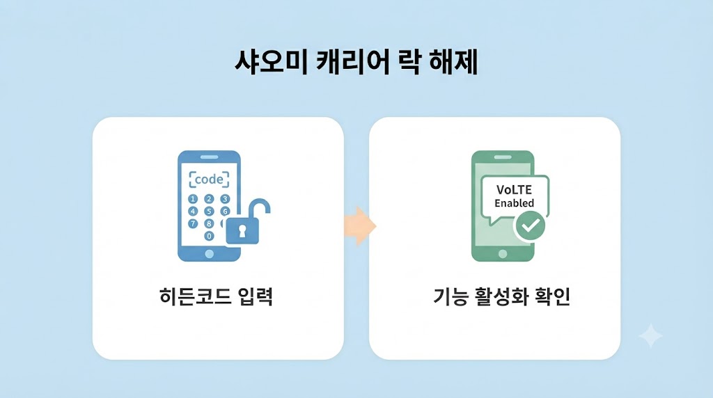 직구폰 통화 먹통 114 전화로 3분 만에 해결