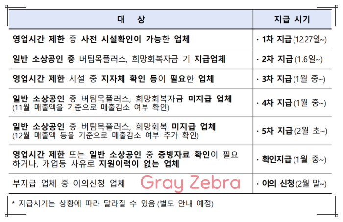 소상공인 방역지원금 지급 시기