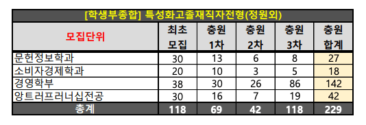 2024 숙명여대 수시 예비번호 충원율