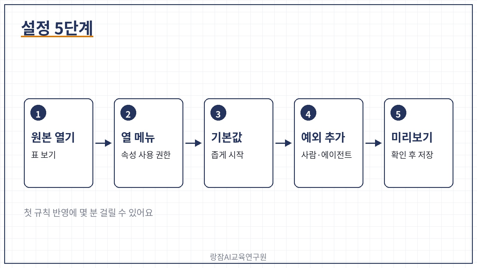 설정 5단계 &mdash; 표 보기, 열 메뉴, 기본 권한, 예외 추가, 미리보기