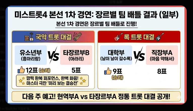 미스트롯 우승자 총정리 [시즌1~4] 송가인&middot;양지은&middot;정서주 및 2026년 현황