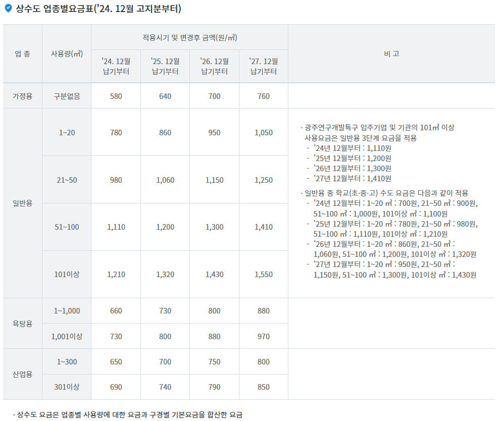 광주 상수도 구경별 기본요금, 업종별 사용요금, 물이용부담금 안내