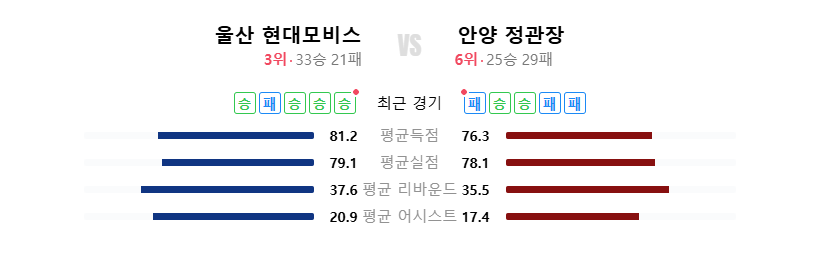 2025년 4월 15일 울산 현대모비스 안양 정관장 농구 전력분석